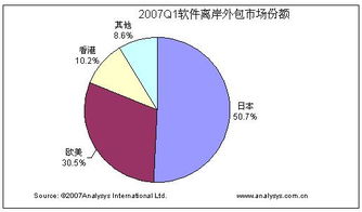 2007年Q1中国软件离岸外包市场高歌猛进 规模31.35亿凸显行业驱动力
