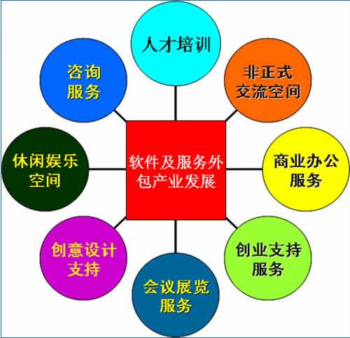 天府新城 成都为软件和服务外包缔造“新地标”